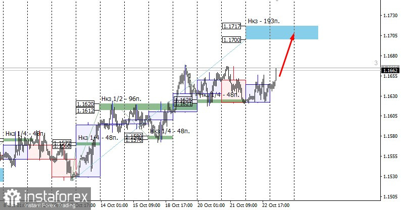 EURUSD | Торговый план 25.10.21