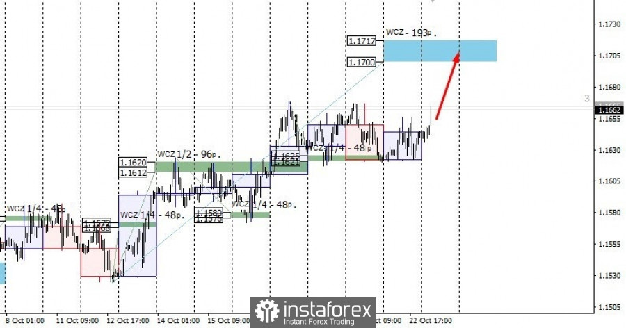 Trading plan for EUR/USD on October 25, 2021