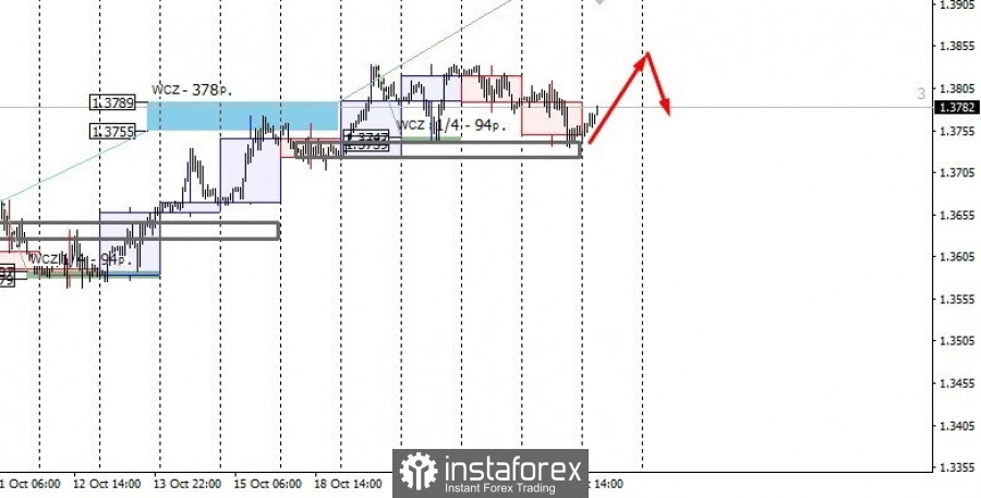 Trading plan for GBP/USD on October 25, 2021