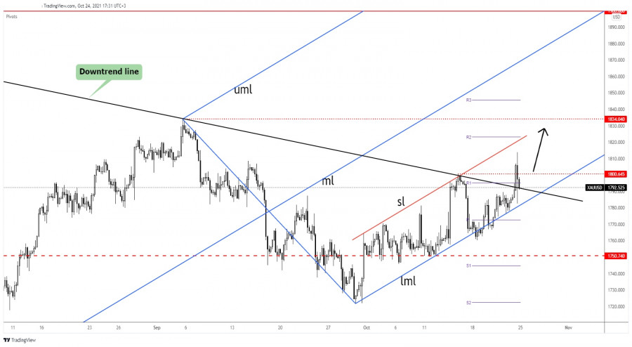 Gold trying to recover