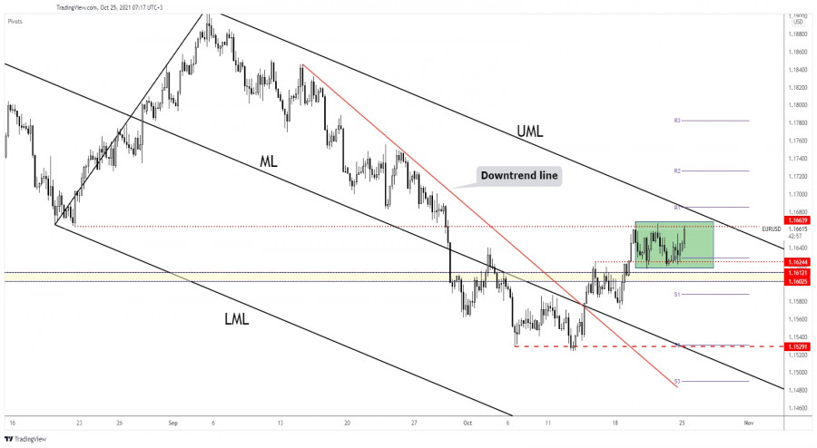 EUR/USD to regain ground