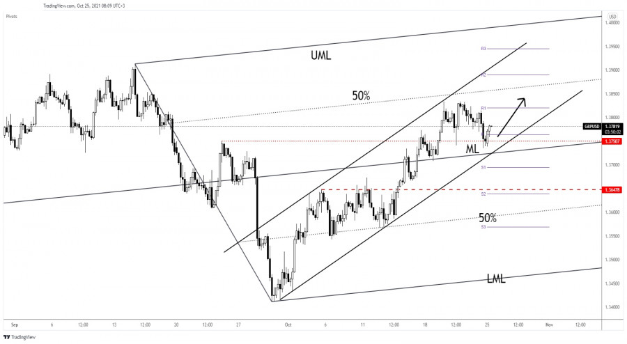 GBP/USD to rise in short term