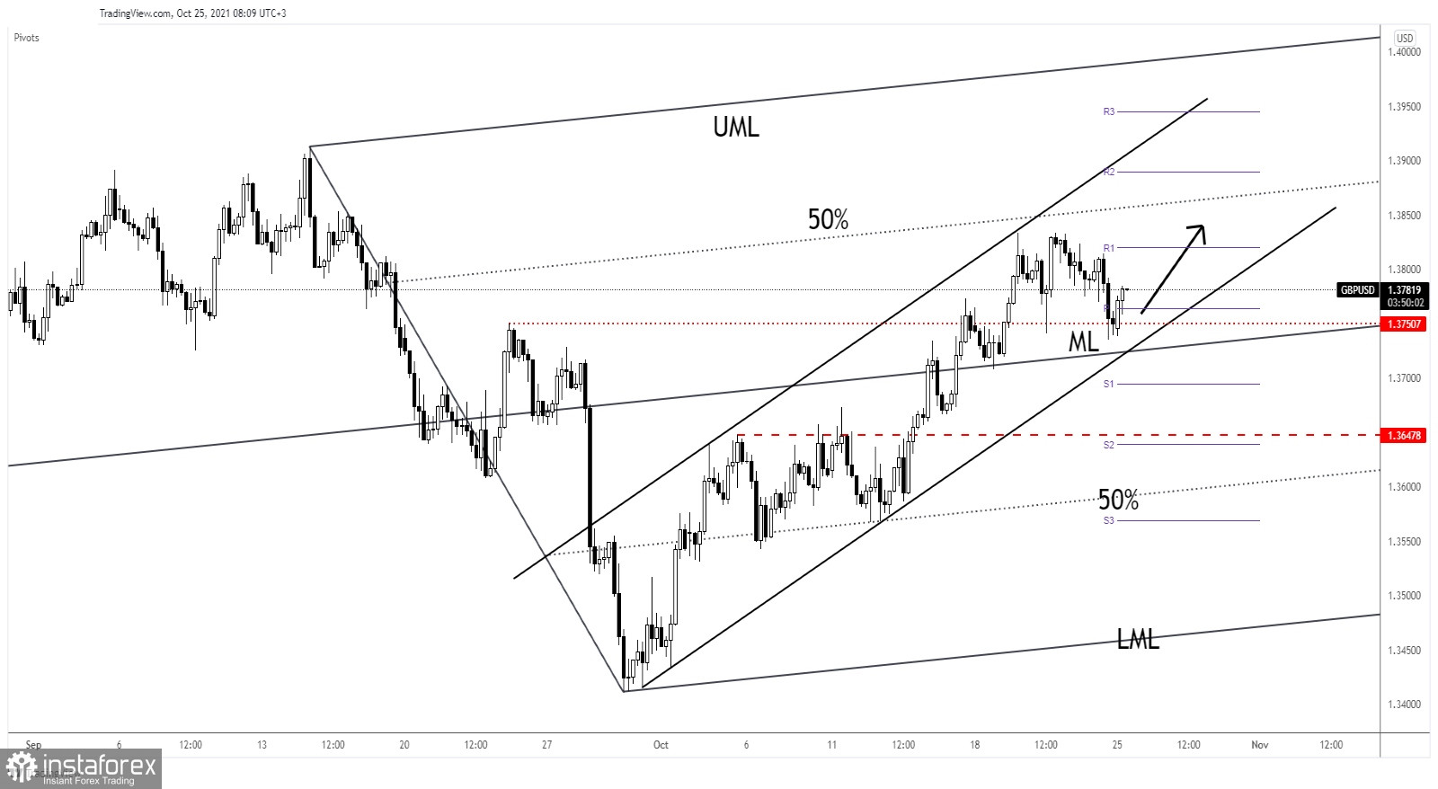 GBP/USD to rise in short term