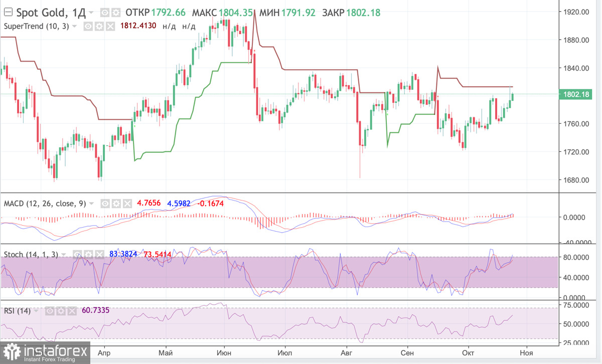 BTC снижает корреляцию с золотом, а ETH увеличивает и становится более независимым: что это значит для биткоина и при чем здесь финтех-компании 