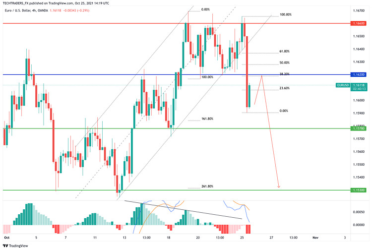 EUR/USD hot forecast for 25 October, 2021