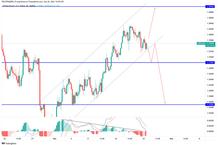 GBP/USD hot forecast for 25 October, 2021