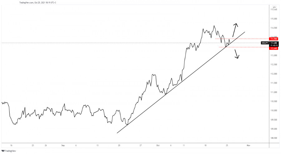 USD/JPY at crossroads: long or short?