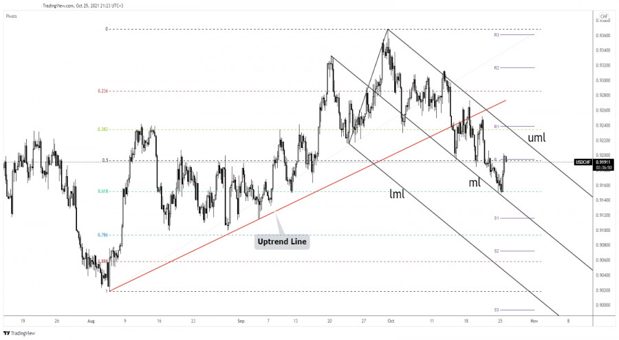 USD/CHF - is the corrective phase over?