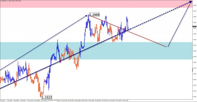 Zjednodušená vlnová analýza a prognóza párov EUR/USD, USD/JPY, GBP/JPY, GOLD 25. októbra