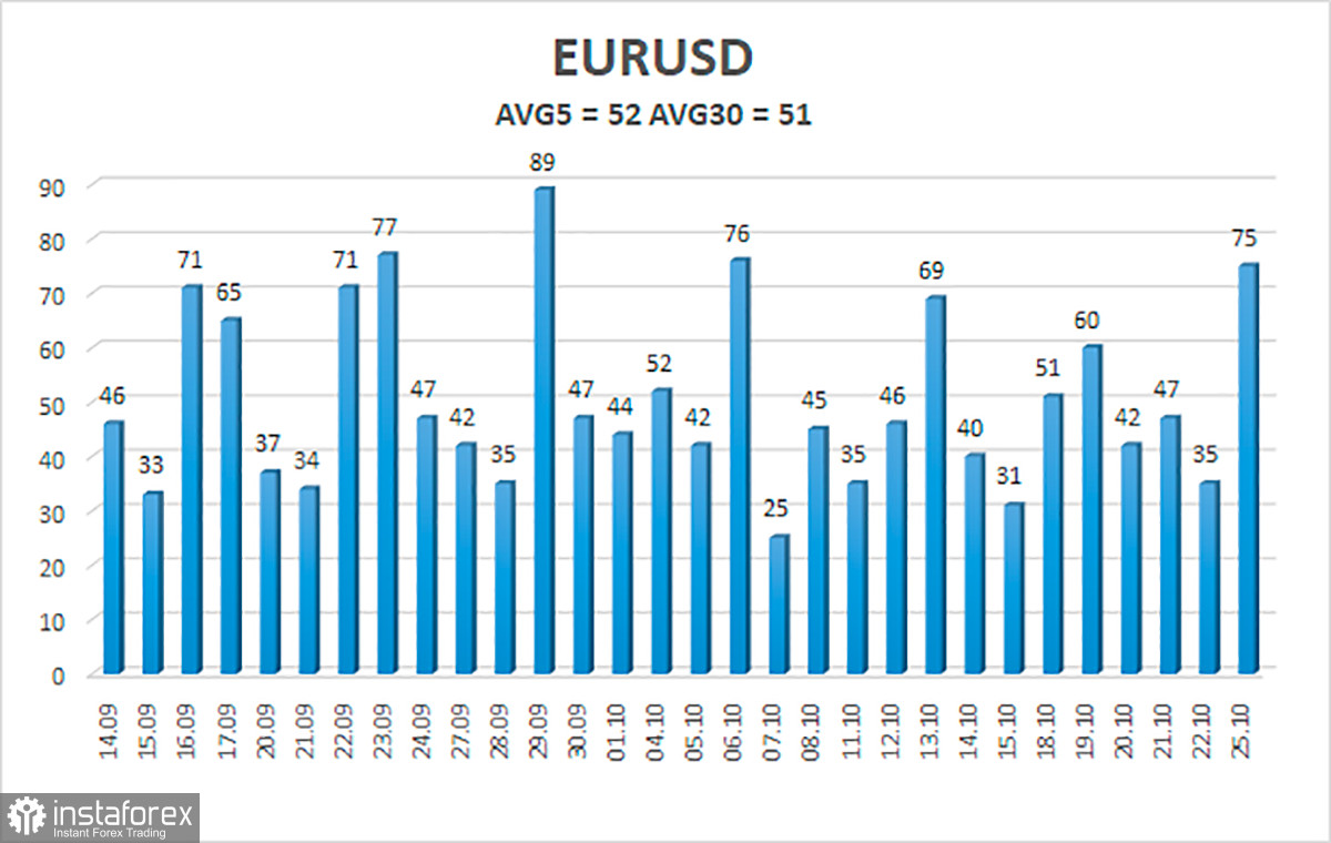 Обзор пары EUR/USD. 26 октября. Трейдеры вновь начинают верить в сворачивание QE в ноябре