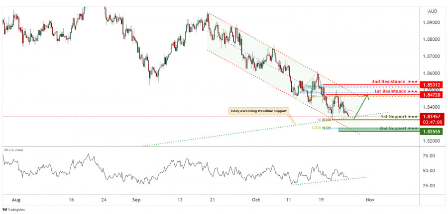 GBPAUD facing potential trend reversal, rise incoming!