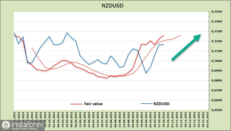 Спокойное начало недели способствует росту спроса на риск. Обзор USD, NZD, AUD