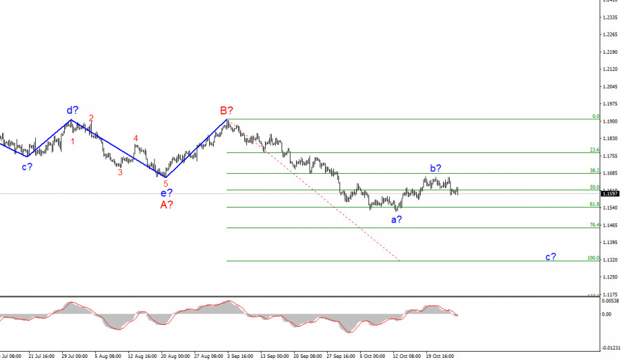 Wave analysis of EUR/USD for October 26: Ahead of the ECB meeting