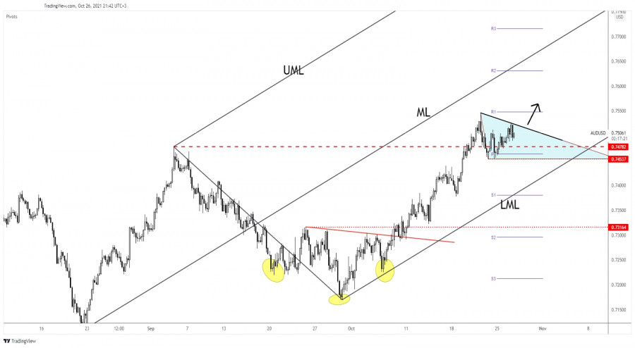 AUD/USD bullish continuation pattern