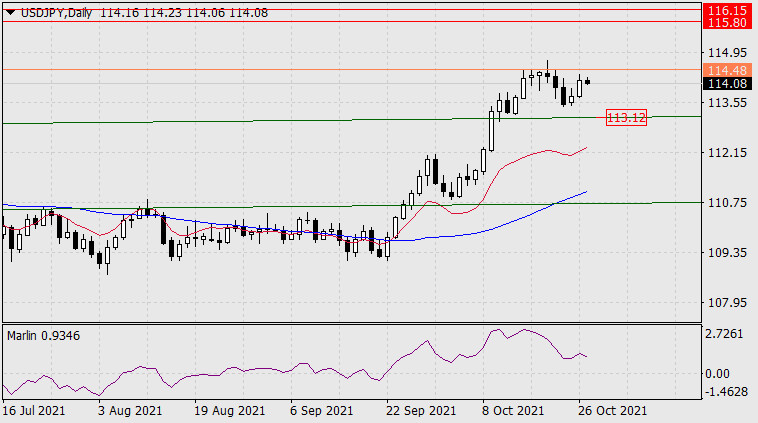 Forecast for USD/JPY on October 27, 2021