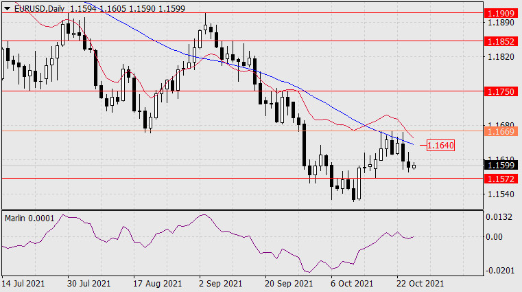 Forecast for EUR/USD on October 27, 2021