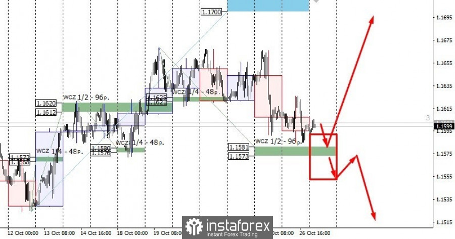 Trading plan for EUR/USD pair on October 27, 2021