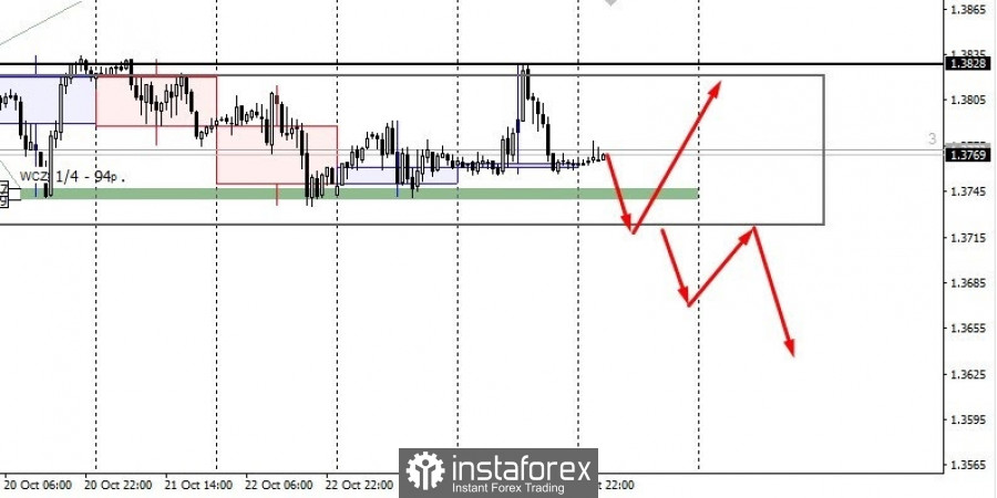 Trading plan for GBP/USD pair on October 27, 2021