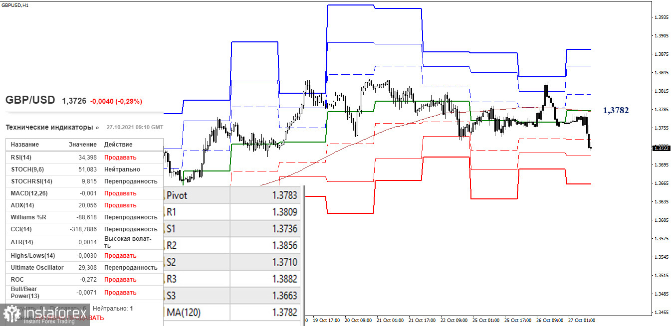 EUR/USD и GBP/USD 27 октября – рекомендации технического анализа