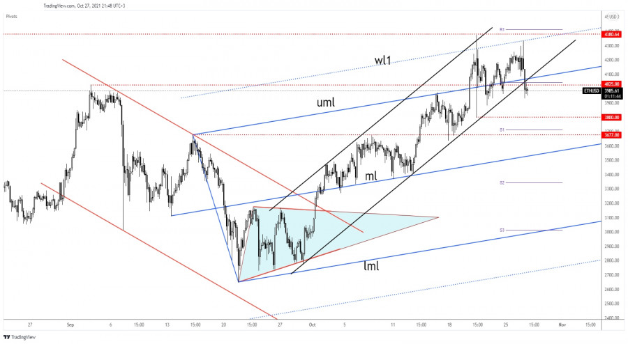 Ethereum: 3,800 attractive for sellers