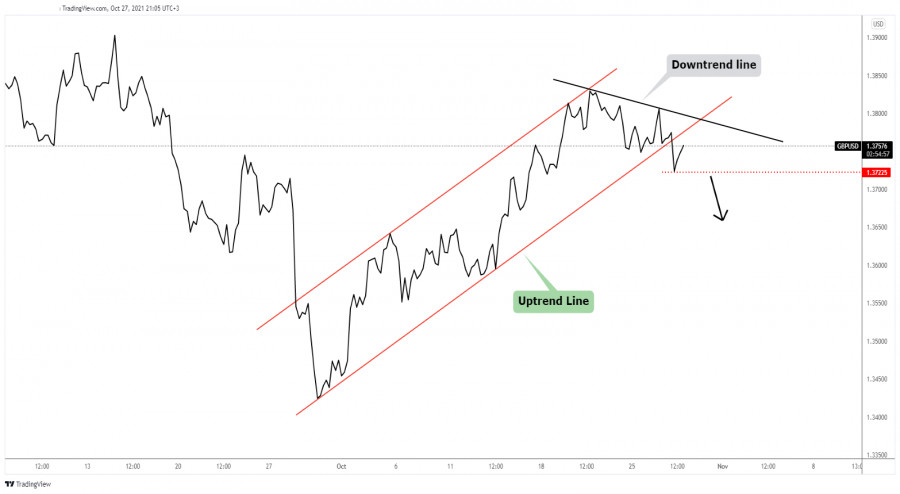 GBP/USD downside movement signaled