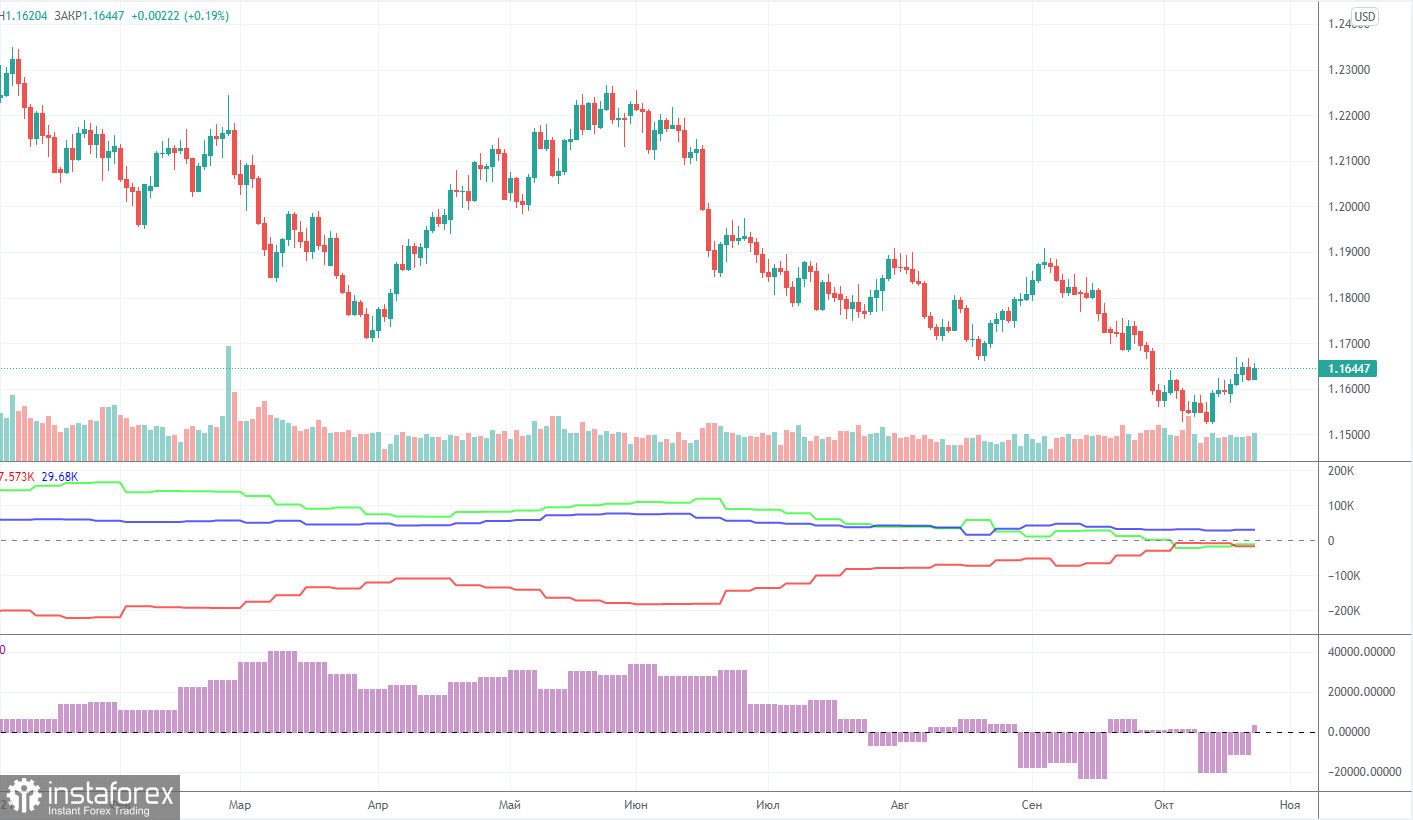 Прогноз и торговые сигналы по EUR/USD на 28 октября. Детальный разбор движения пары и торговых сделок. Тотальный флэт по евровалюте продолжается