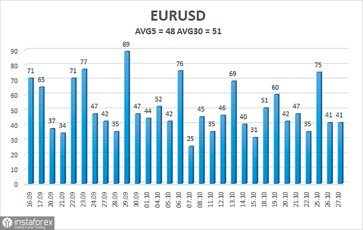 Обзор пары EUR/USD. 28 октября. Чего ожидать от заседания ЕЦБ? 