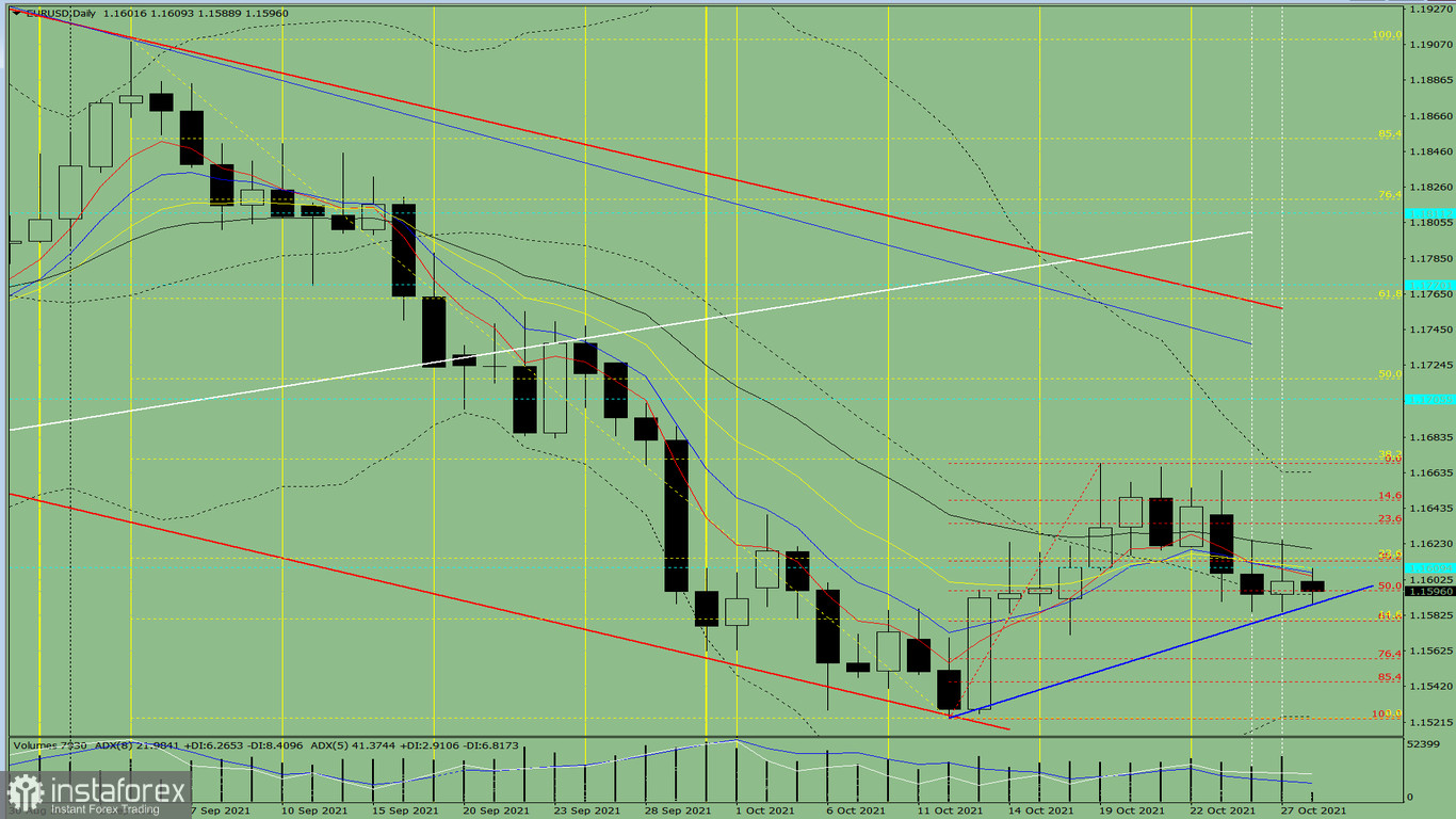  Analisi degli indicatori. Revisione giornaliera per la coppia di valute EUR/USD il 28 ottobre 2021