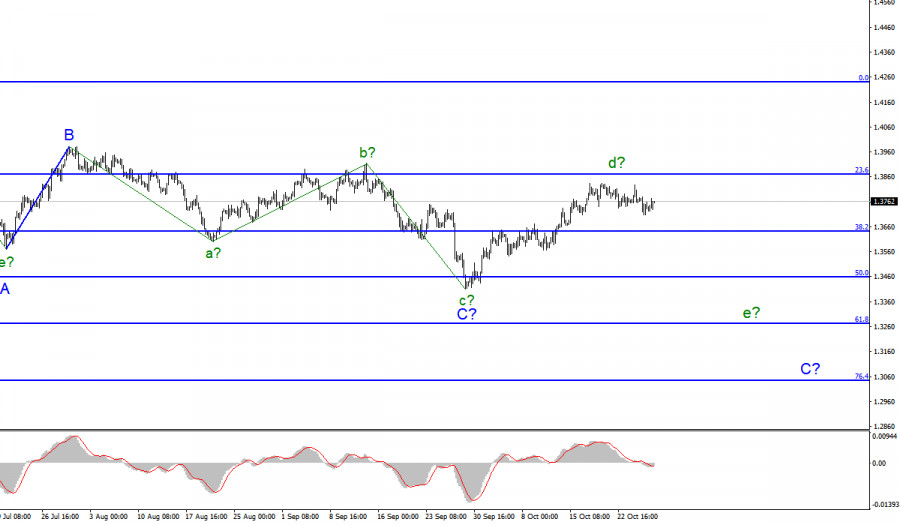 Wave analysis of GBP/USD for October 28: U.S. GDP in third quarter disappoints
