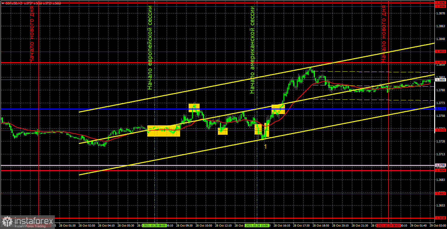 Прогноз и торговые сигналы по GBP/USD на 29 октября. Детальный разбор движения пары и торговых сделок. Отчет по ВВП США оказал поддержку и британской валюте.