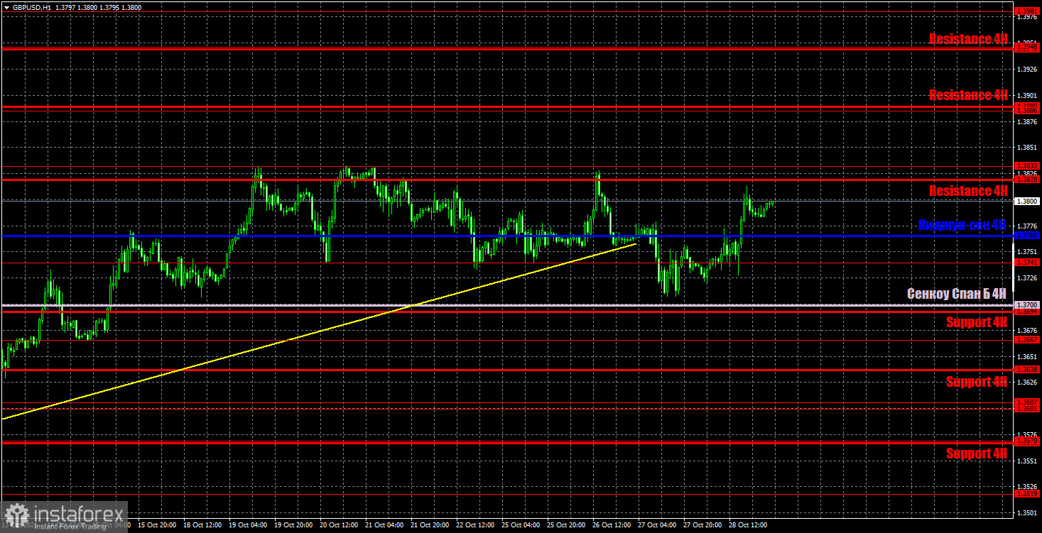 Прогноз и торговые сигналы по GBP/USD на 29 октября. Детальный разбор движения пары и торговых сделок. Отчет по ВВП США оказал поддержку и британской валюте.