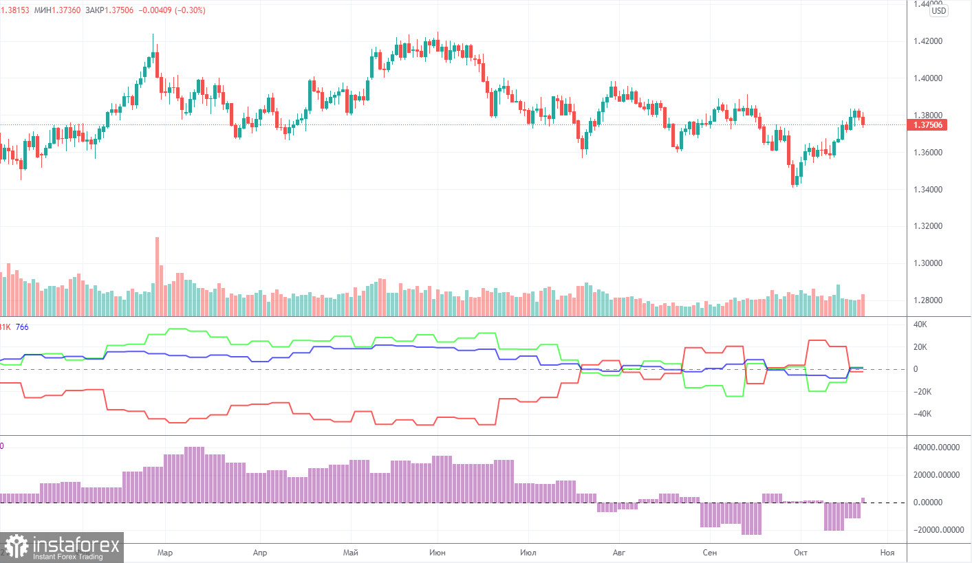 Прогноз и торговые сигналы по GBP/USD на 29 октября. Детальный разбор движения пары и торговых сделок. Отчет по ВВП США оказал поддержку и британской валюте.