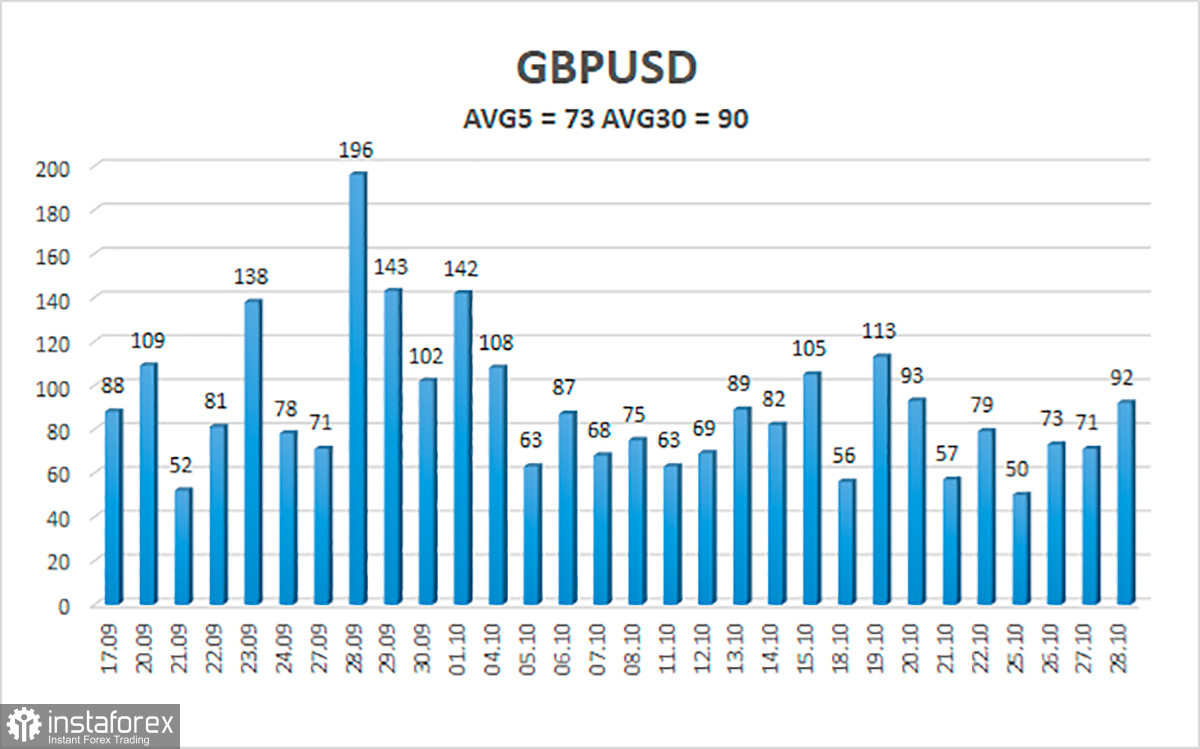 Обзор пары GBP/USD. 29 октября. Отчет по ВВП США привел к падению доллара. Великобритания собирает коллекцию из проблем и кризисов. 