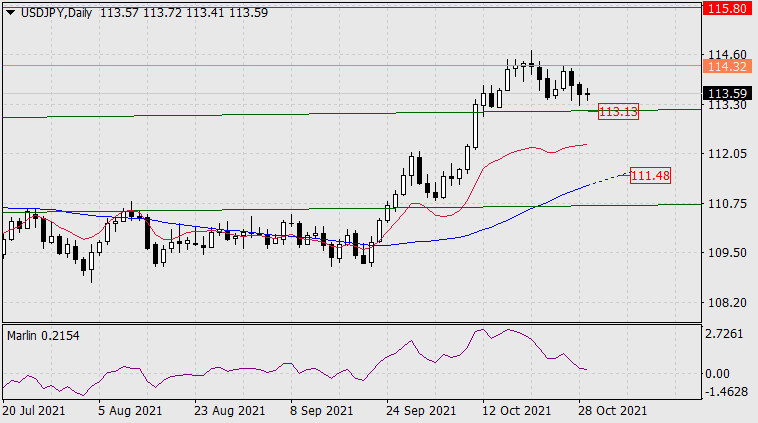 Forecast for USD/JPY on October 29, 2021