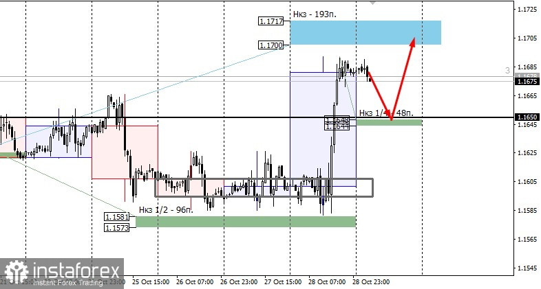 EURUSD | Продолжение восходящей модели