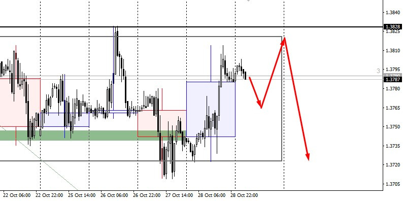 Trading plan for GBP/USD on October 29, 2021