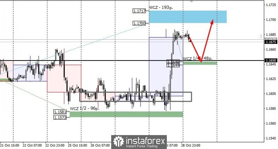 Trading plan for EUR/USD on October 29, 2021