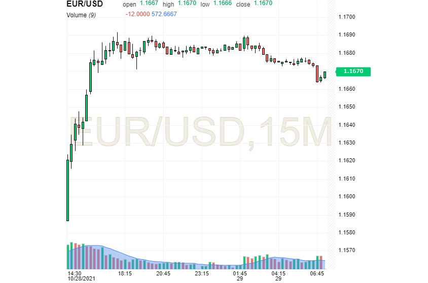 EUR/USD: доллар уступает евро, хотя втайне стремится быть первым