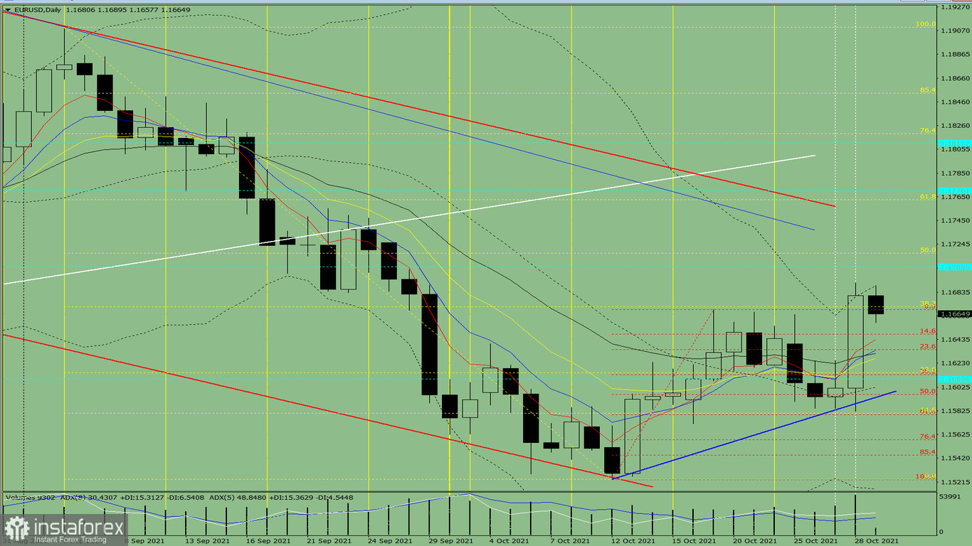  Analisi degli indicatori. Revisione giornaliera per la coppia di valute EUR/USD il 29 ottobre 2021 