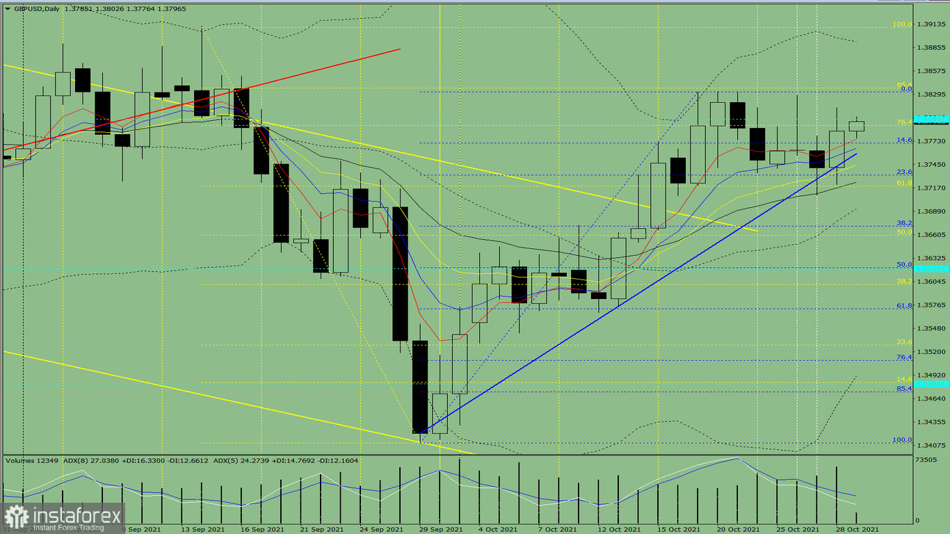  Analisi degli indicatori. Revisione giornaliera per la coppia di valute GBP/USD il 29 ottobre 2021 