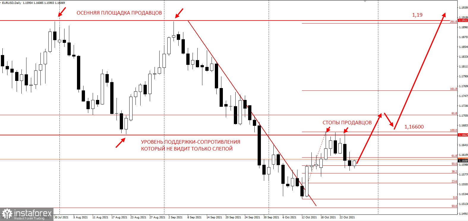 EURUSD - забирайте деньги! Отработка торговой идеи