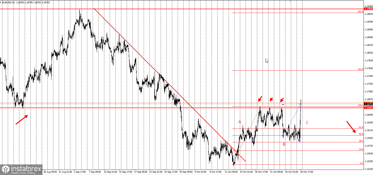 EURUSD - забирайте деньги! Отработка торговой идеи