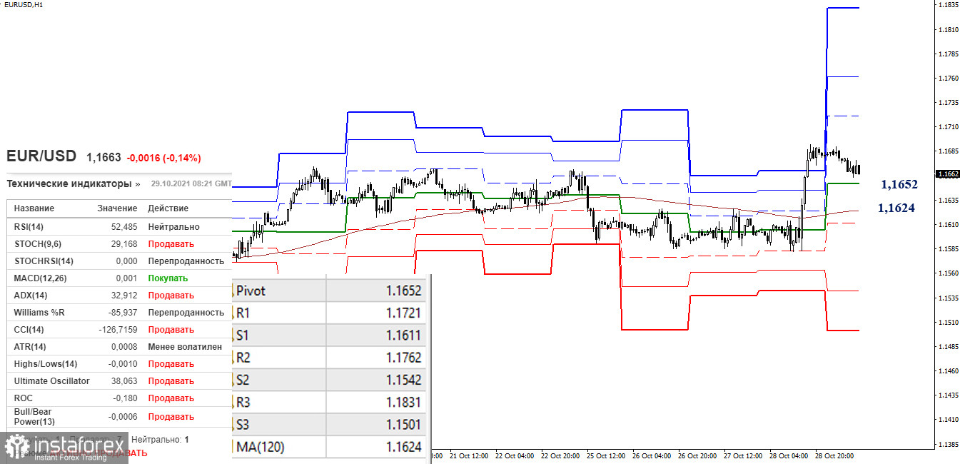 EUR/USD и GBP/USD 29 октября – рекомендации технического анализа