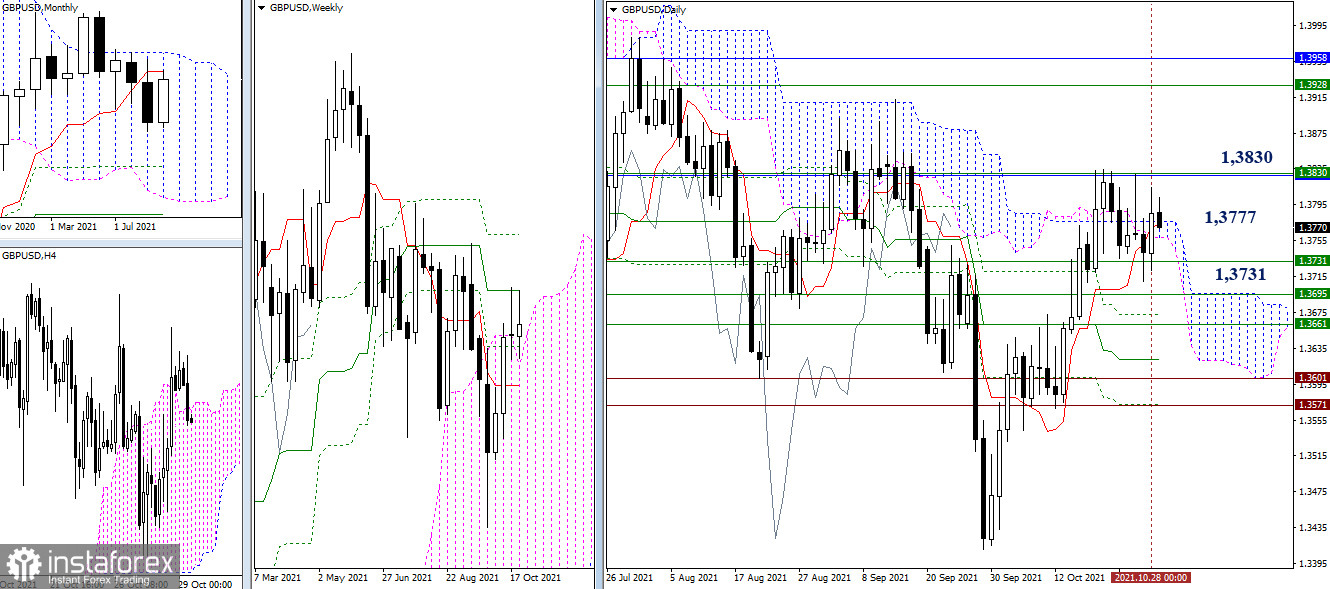 EUR/USD и GBP/USD 29 октября – рекомендации технического анализа