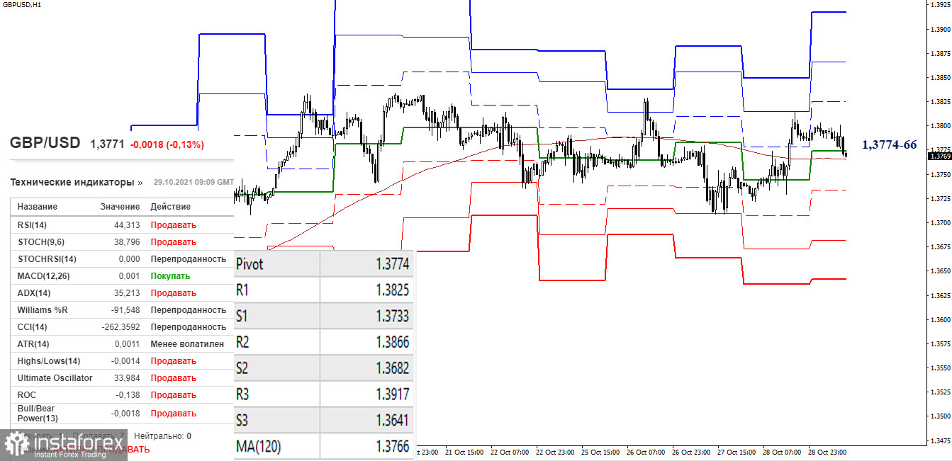 EUR/USD та GBP/USD 29 жовтня – рекомендації технічного аналізу