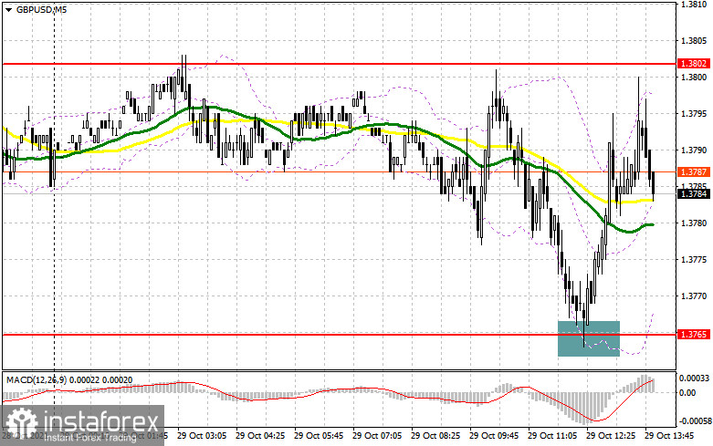 GBP/USD: план на американскую сессию 29 октября (разбор утренних сделок). Отличный сигнал на покупку фунта оставляет шанс на прорыв 1.3799