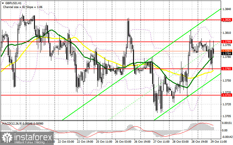 GBP/USD: план на американскую сессию 29 октября (разбор утренних сделок). Отличный сигнал на покупку фунта оставляет шанс на прорыв 1.3799