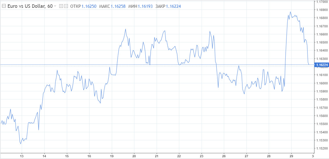 EUR/USD. Доллар держится из последних сил, готовясь к испытаниям ФРС на следующей неделе. Покупатели евро на коротком старте