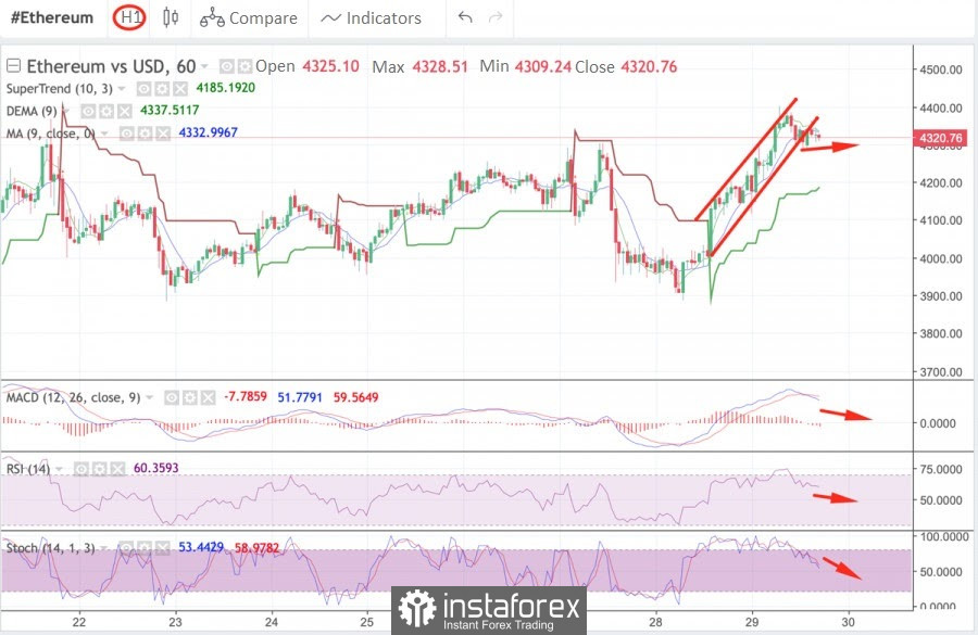 Ethereum sets new historic record; what do the ETH/USD technical indicators say about the future price movement?