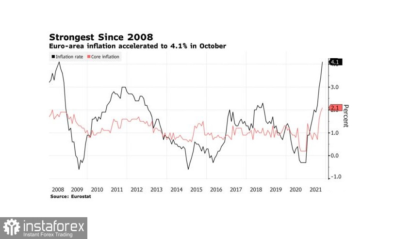 Инфляция в зоне евро растет; рынки доверяют Лагард существенно меньше
